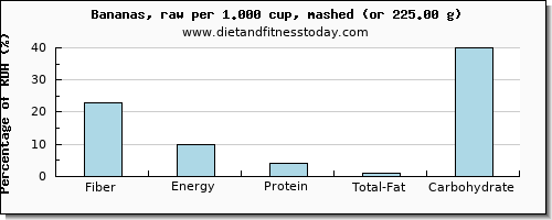 fiber and nutritional content in a banana